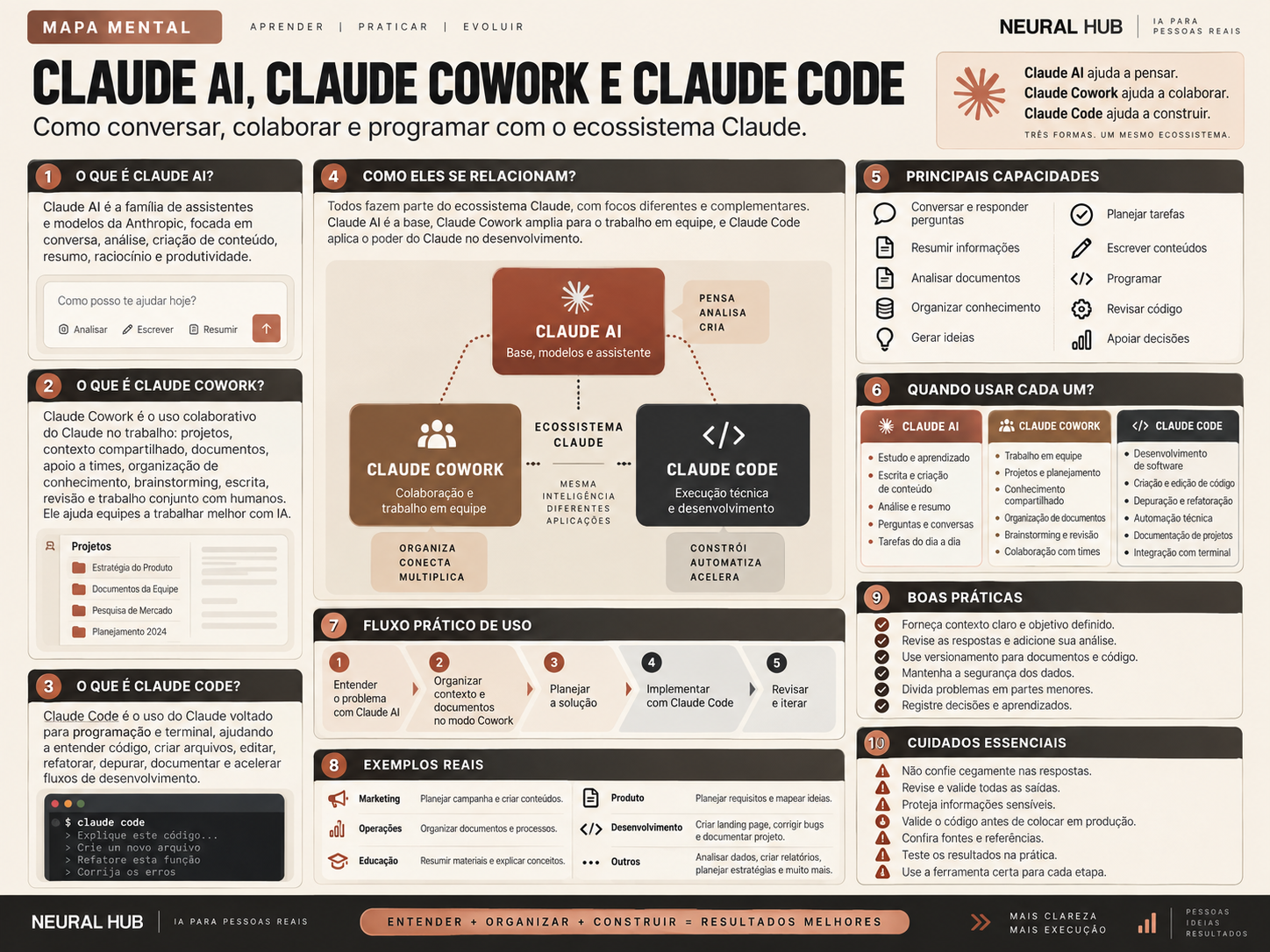 Prévia real do mapa do Ecossistema Claude da Neural Hub