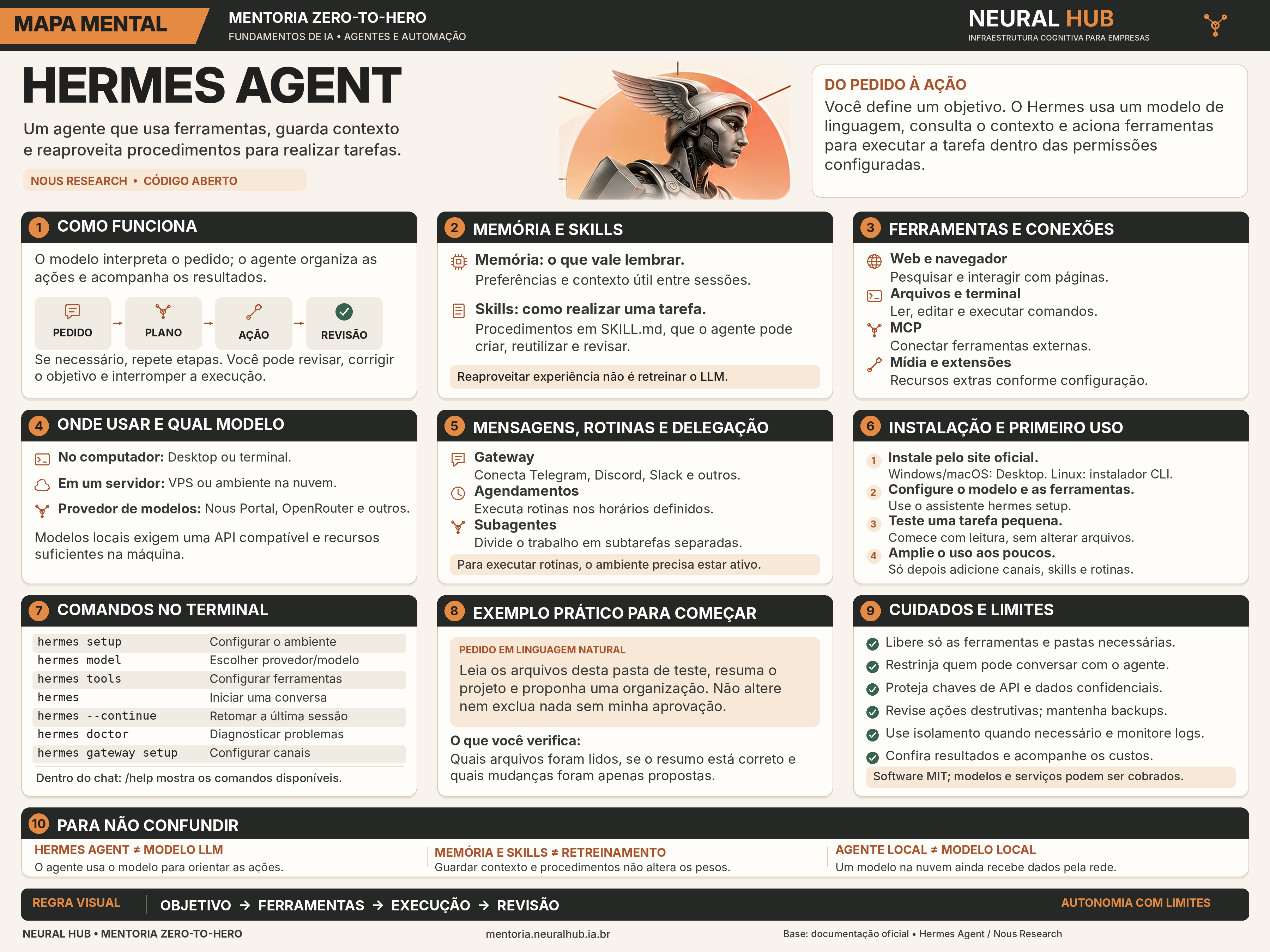 Mapa: Hermes Agent