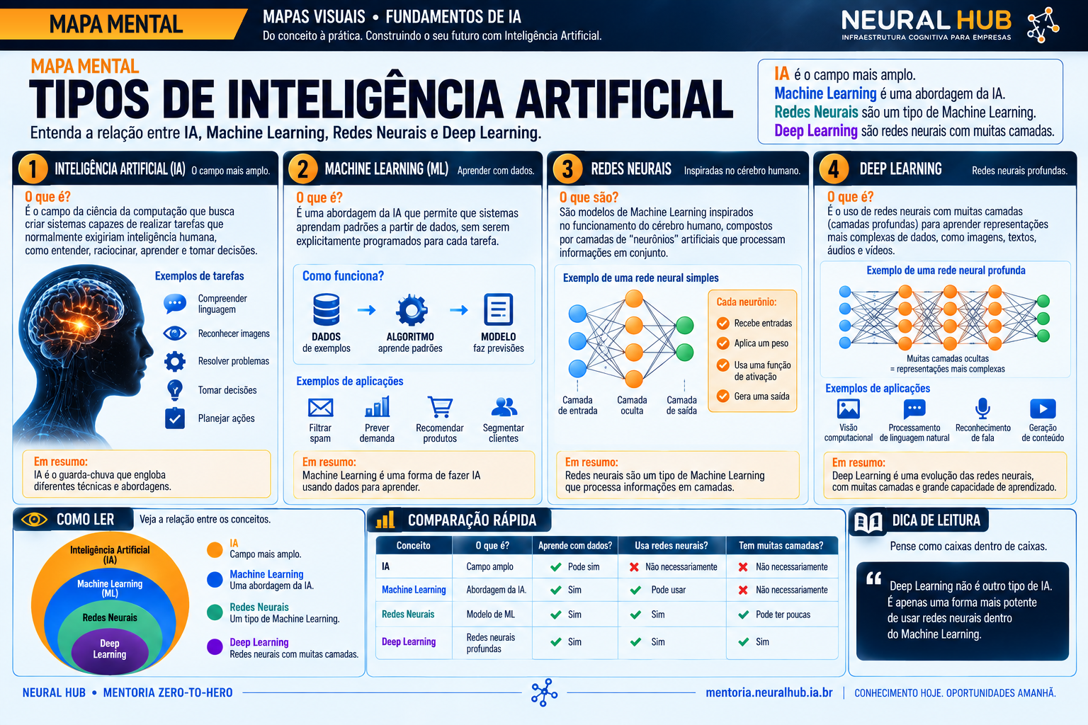 Mapa: Tipos de inteligência artificial